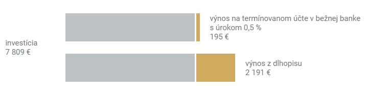 Porovnanie výnosov za 5 rokov: dlhopis vs termínovaný vklad