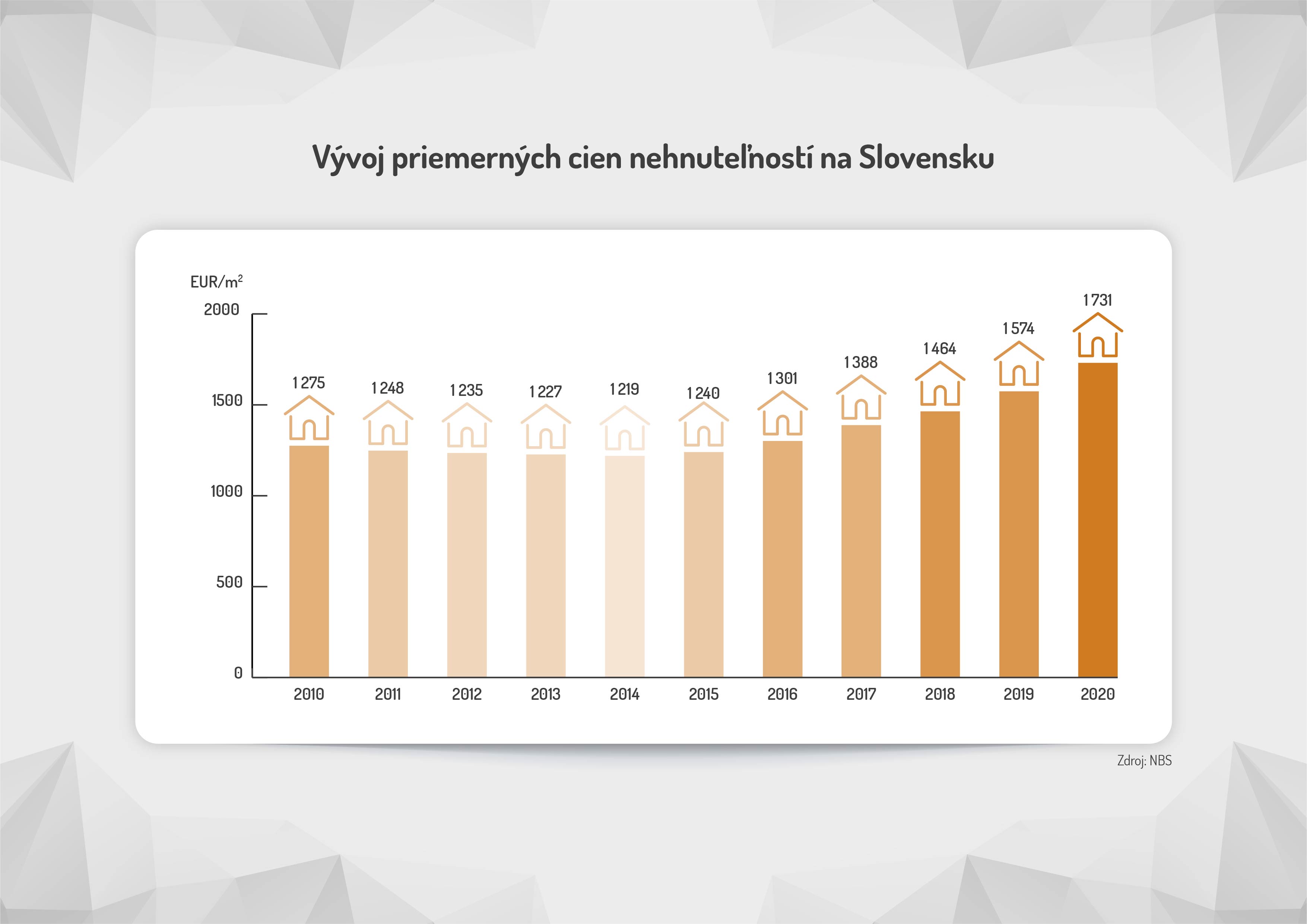 vývoj cien nehnuteľností