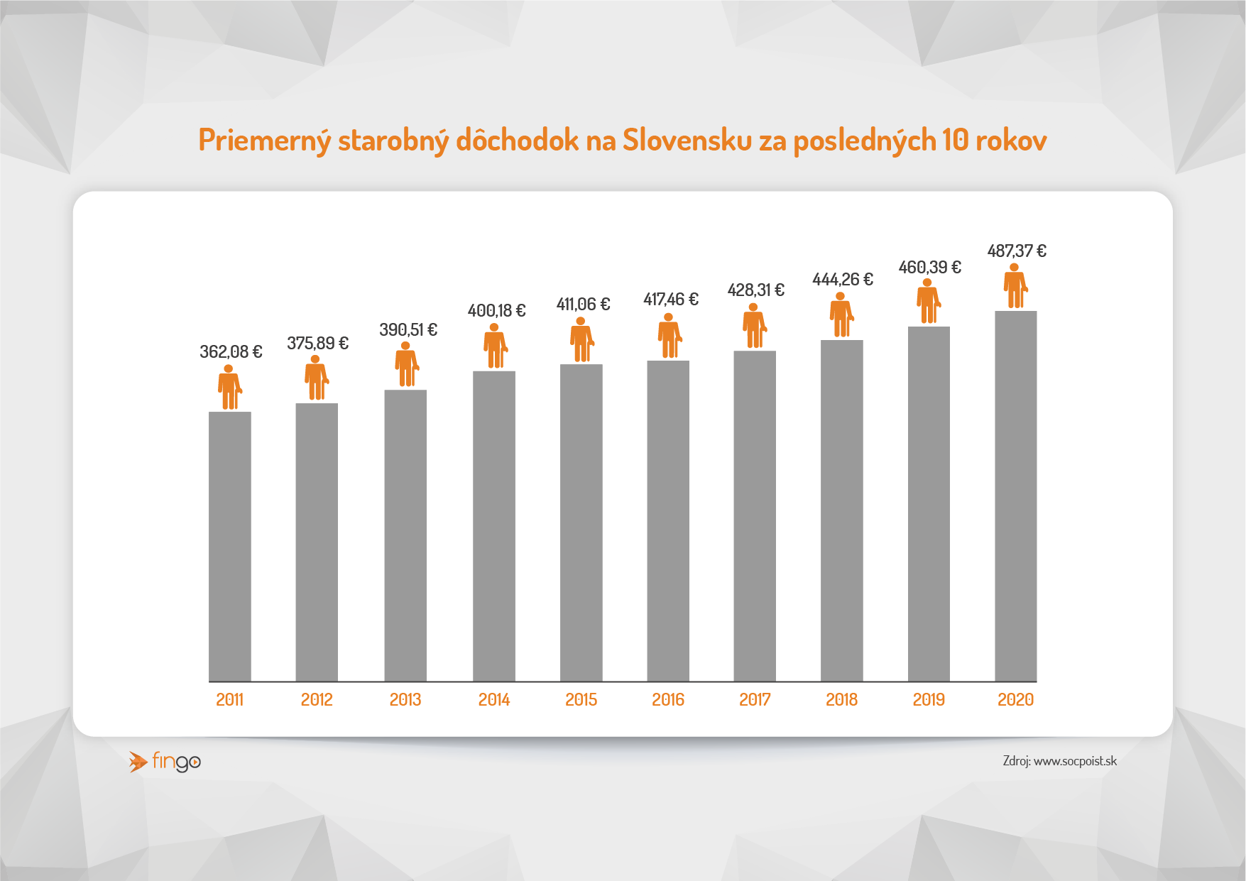 graf priemerný dôchodok 