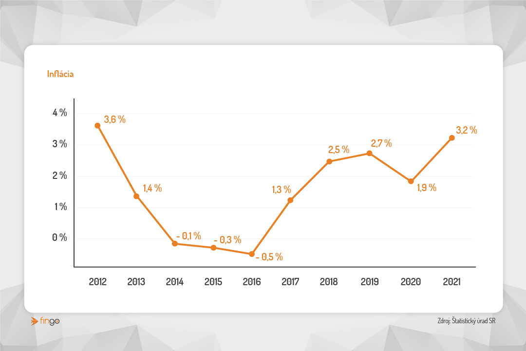 inflácia na Slovensku za 10 rokov