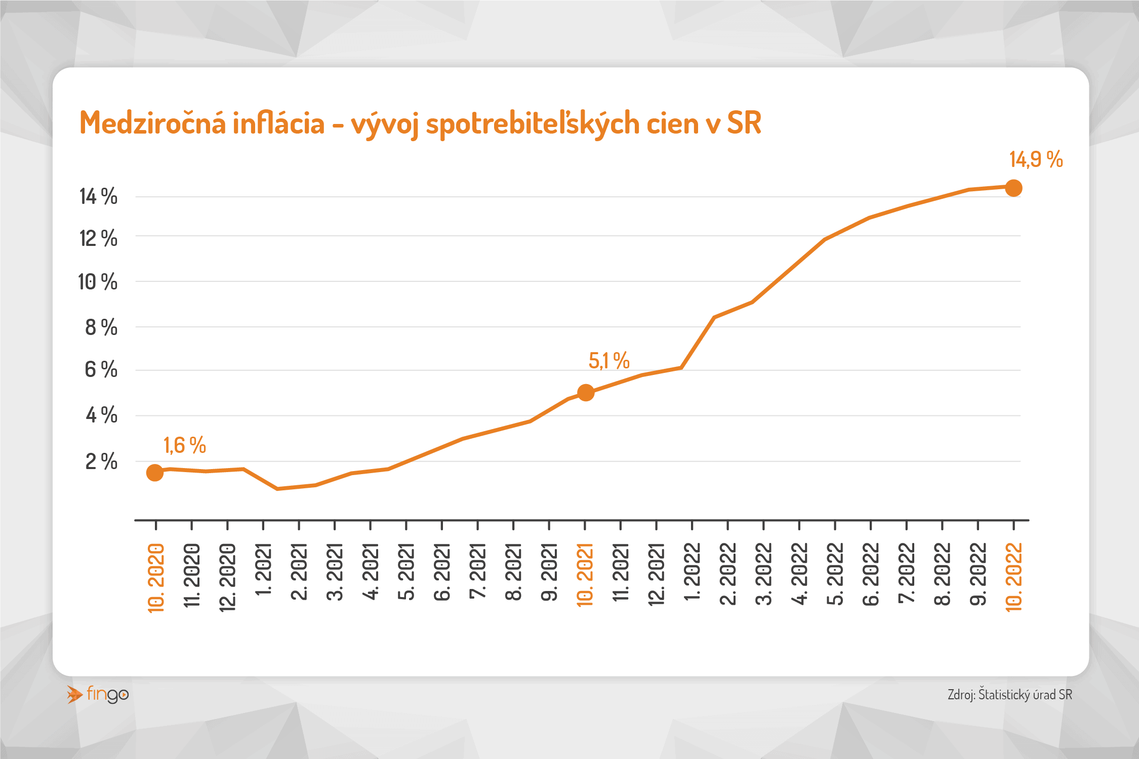 inflácia graf