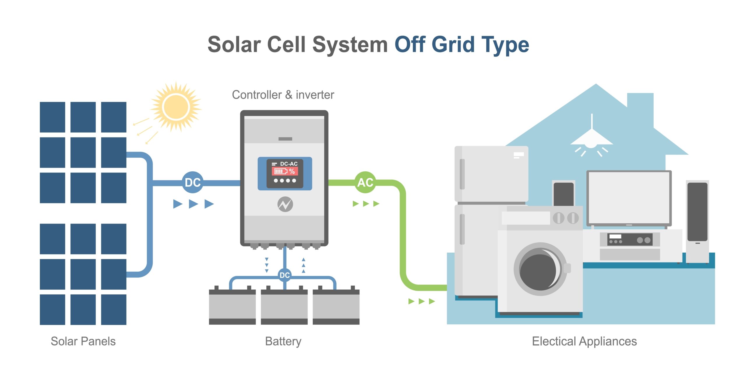 Fotovoltika off-grid systém